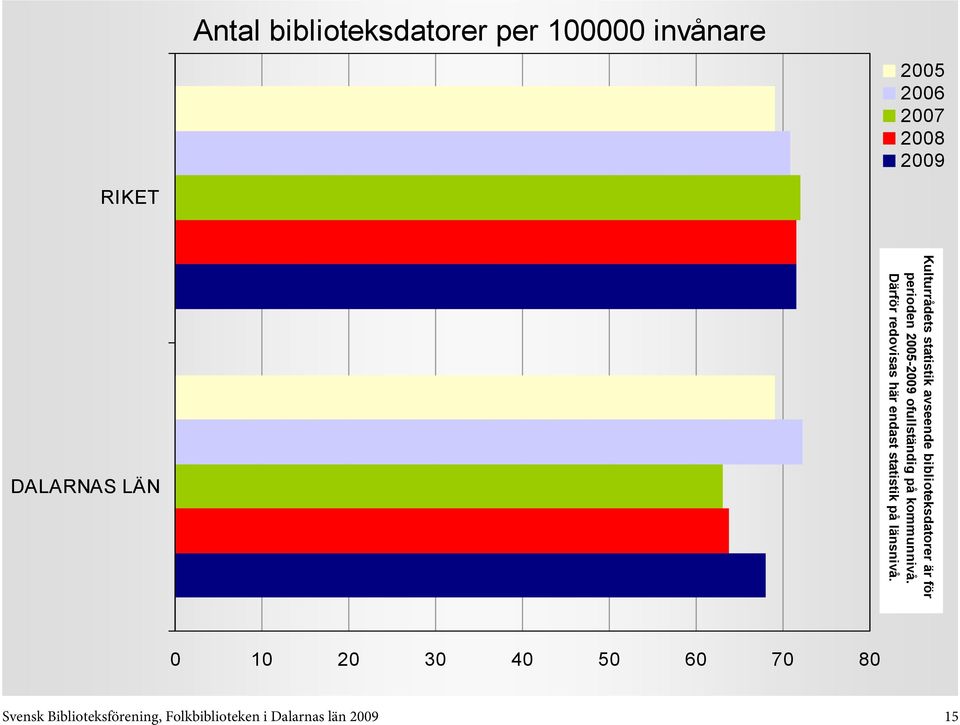 kommunnivå. Därför redovisas här endast statistik på länsnivå.