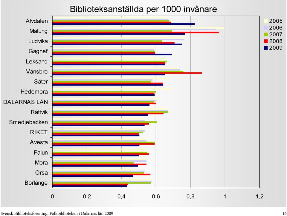 1 1,2 Svensk Biblioteksförening,