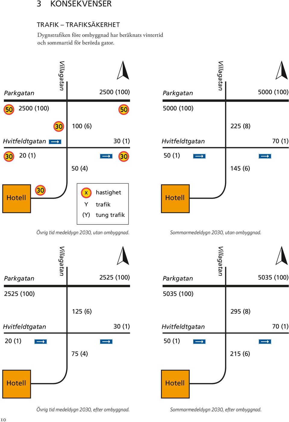 (1) 20 (1) (4) (1) 1 (6) (4) 1 (6) x Y x (Y) Y hastighet hastighet trafik trafik tung trafik (Y) tung trafik Övrig tid medeldygn 2030, utan ombyggnad. Sommarmedeldygn 2030, utan ombyggnad.