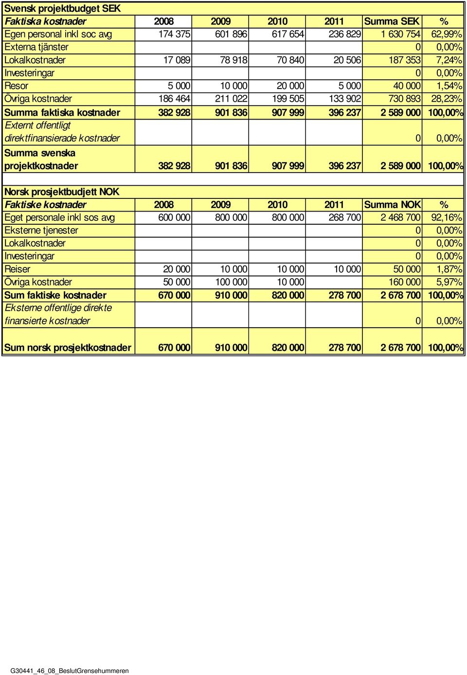 396 237 2 589 000 100,00% Externt offentligt direktfinansierade kostnader Summa svenska projektkostnader 382 928 901 836 907 999 396 237 2 589 000 100,00% Norsk prosjektbudjett NOK Faktiske kostnader