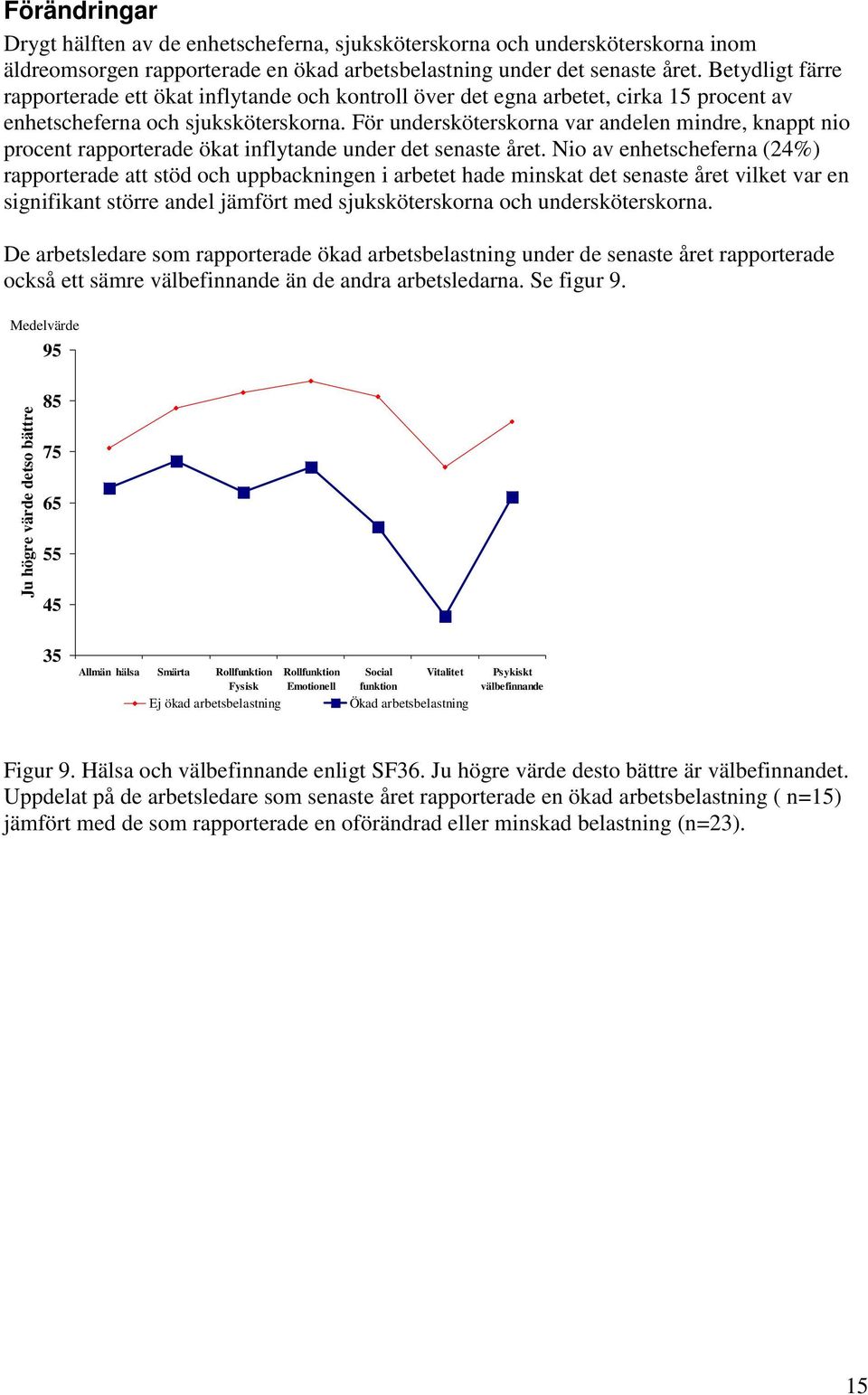 För undersköterskorna var andelen mindre, knappt nio procent rapporterade ökat inflytande under det senaste året.