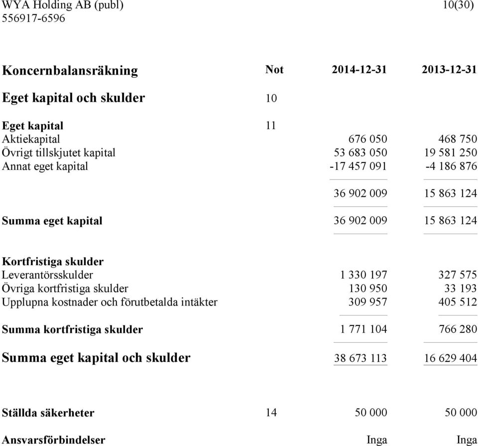 skulder Leverantörsskulder 1 330 197 327 575 Övriga kortfristiga skulder 130 950 33 193 Upplupna kostnader och förutbetalda intäkter 309 957 405 512