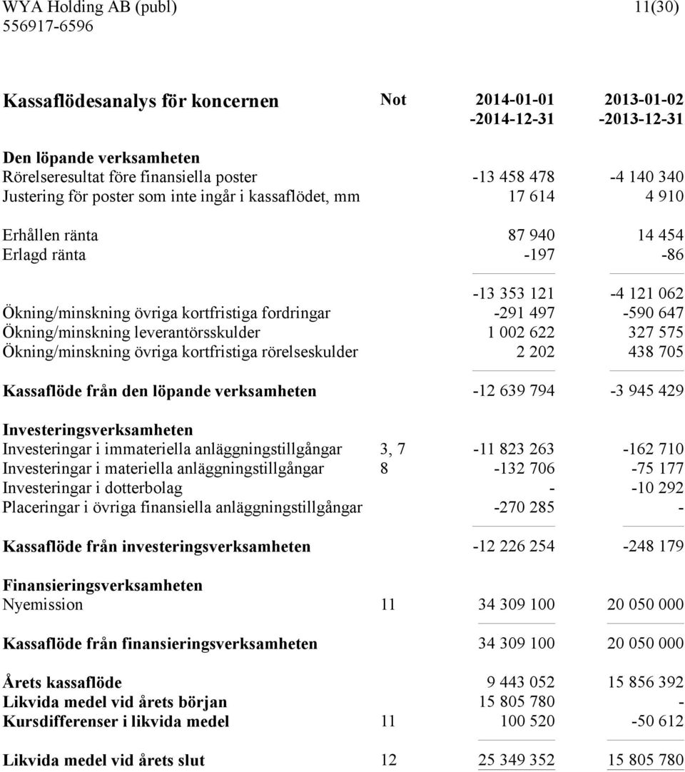 Ökning/minskning övriga kortfristiga rörelseskulder 2 202 438 705 Kassaflöde från den löpande verksamheten -12 639 794-3 945 429 Investeringsverksamheten Investeringar i immateriella