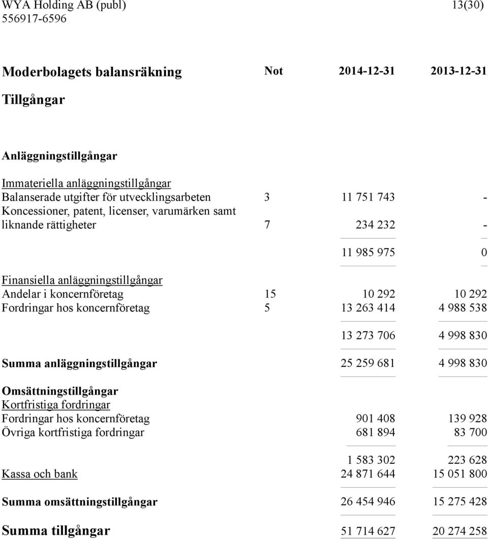 koncernföretag 5 13 263 414 4 988 538 13 273 706 4 998 830 Summa anläggningstillgångar 25 259 681 4 998 830 Omsättningstillgångar Kortfristiga fordringar Fordringar hos koncernföretag 901