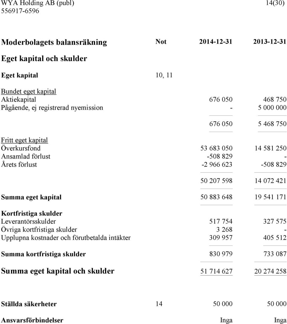 14 072 421 Summa eget kapital 50 883 648 19 541 171 Kortfristiga skulder Leverantörsskulder 517 754 327 575 Övriga kortfristiga skulder 3 268 - Upplupna kostnader och