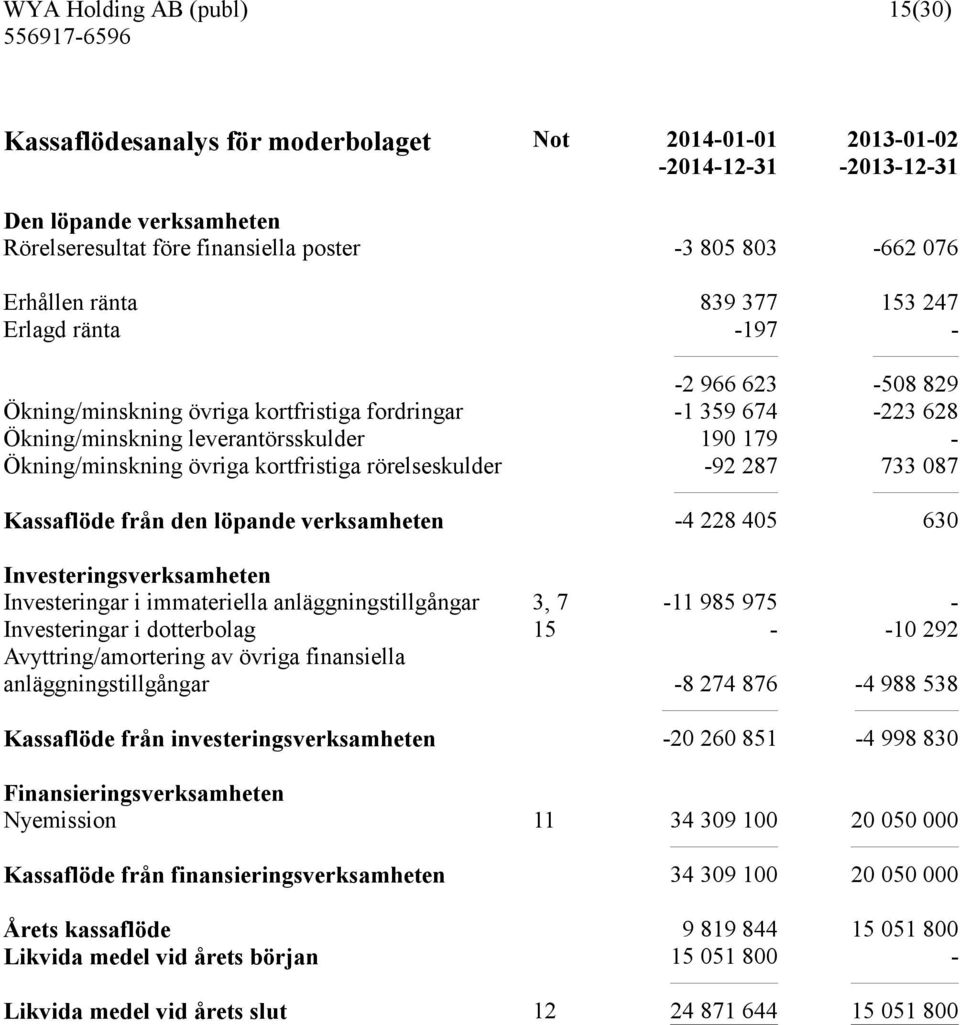 den löpande verksamheten -4 228 405 630 Investeringsverksamheten Investeringar i immateriella anläggningstillgångar 3, 7-11 985 975 - Investeringar i dotterbolag 15 - -10 292 Avyttring/amortering av