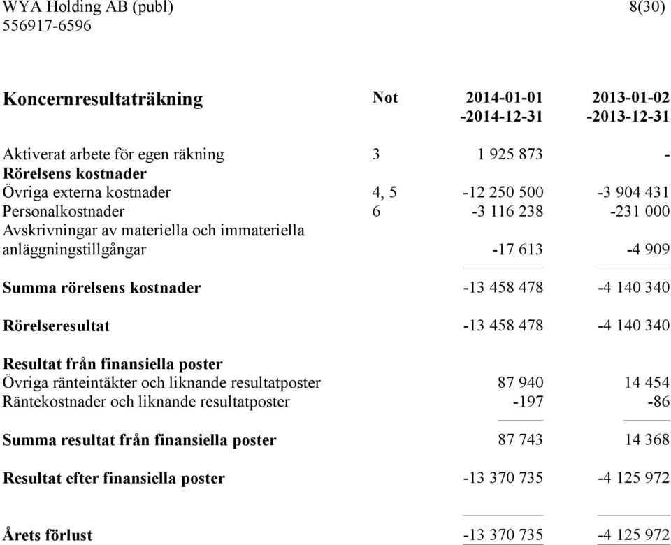 140 340 Rörelseresultat -13 458 478-4 140 340 Resultat från finansiella poster Övriga ränteintäkter och liknande resultatposter 87 940 14 454 Räntekostnader och