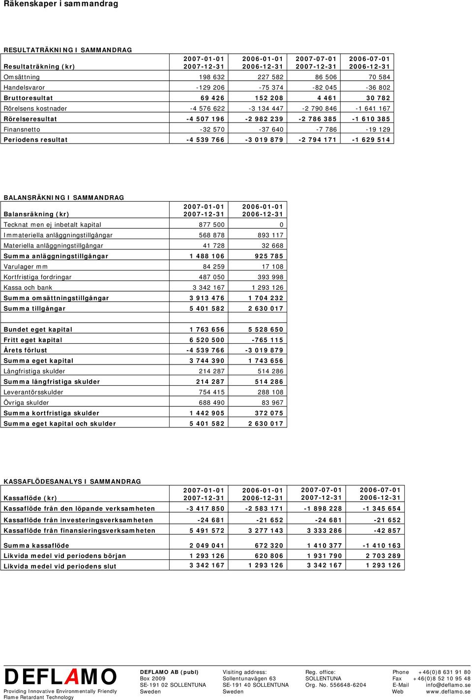 resultat -4 539 766-3 019 879-2 794 171-1 629 514 BALANSRÄKNING I SAMMANDRAG Balansräkning (kr) Tecknat men ej inbetalt kapital 877 500 0 Immateriella anläggningstillgångar 568 878 893 117 Materiella