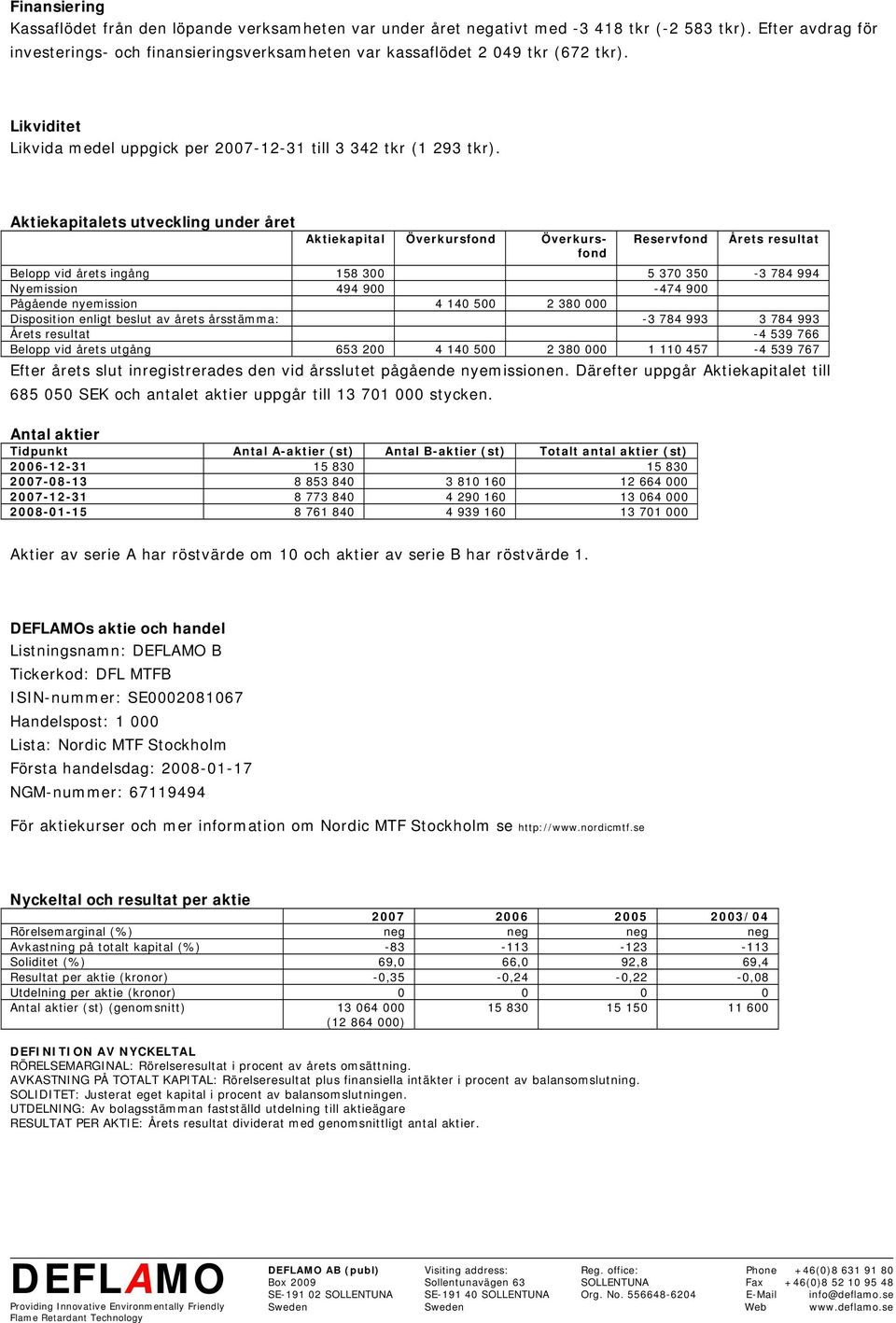 Aktiekapitalets utveckling under året Aktiekapital Överkursfond Överkurs- Reservfond Årets resultat fond Belopp vid årets ingång 158 300 5 370 350-3 784 994 Nyemission 494 900-474 900 Pågående