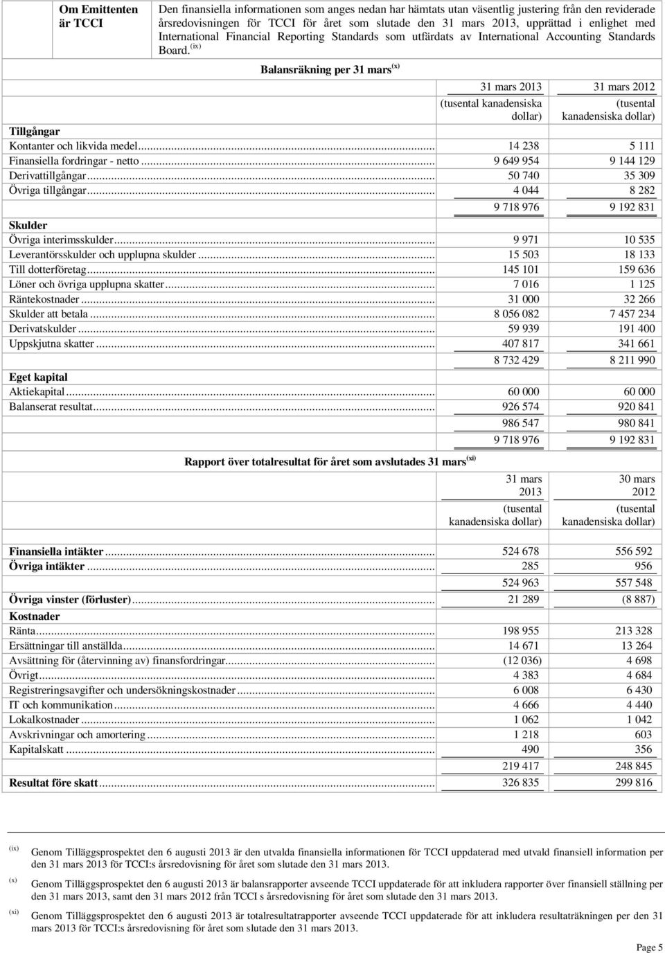 (ix) Balansräkning per 31 mars (x) 31 mars 2013 31 mars 2012 (tusental kanadensiska dollar) (tusental kanadensiska dollar) Tillgångar Kontanter och likvida medel.