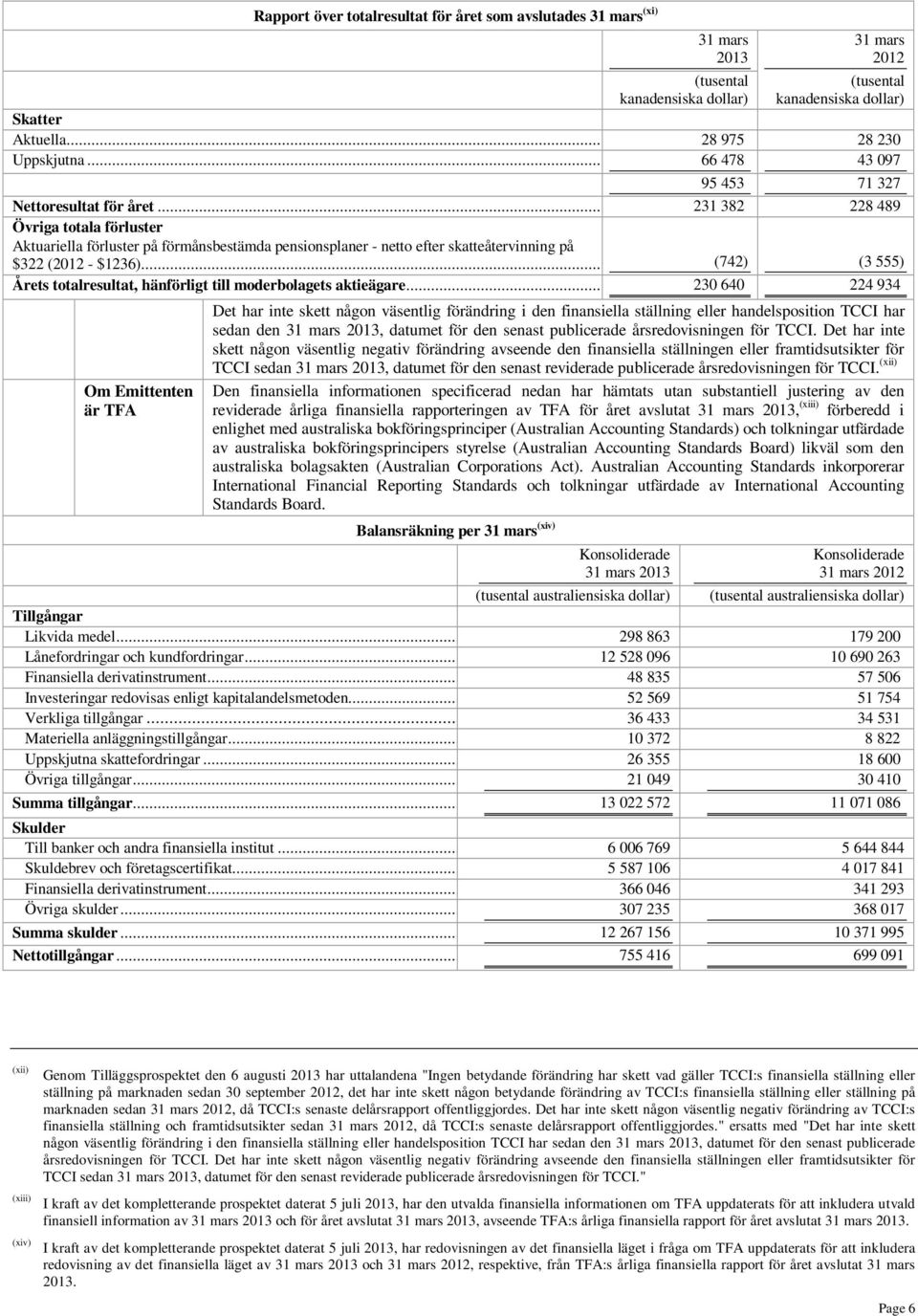 .. 231 382 228 489 Övriga totala förluster Aktuariella förluster på förmånsbestämda pensionsplaner - netto efter skatteåtervinning på $322 (2012 - $1236).