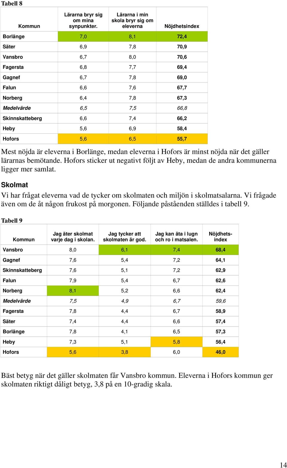 Medelvärde 6,5 7,5 66,8 Skinnskatteberg 6,6 7,4 66,2 Heby 5,6 6,9 58,4 Hofors 5,6 6,5 55,7 Mest nöjda är eleverna i Borlänge, medan eleverna i Hofors är minst nöjda när det gäller lärarnas bemötande.