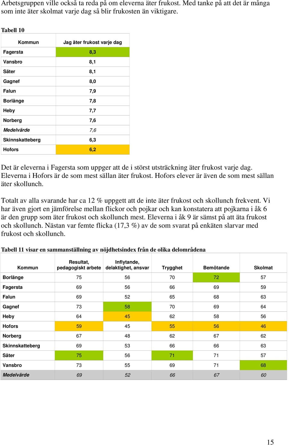 Fagersta som uppger att de i störst utsträckning äter frukost varje dag. Eleverna i Hofors är de som mest sällan äter frukost. Hofors elever är även de som mest sällan äter skollunch.