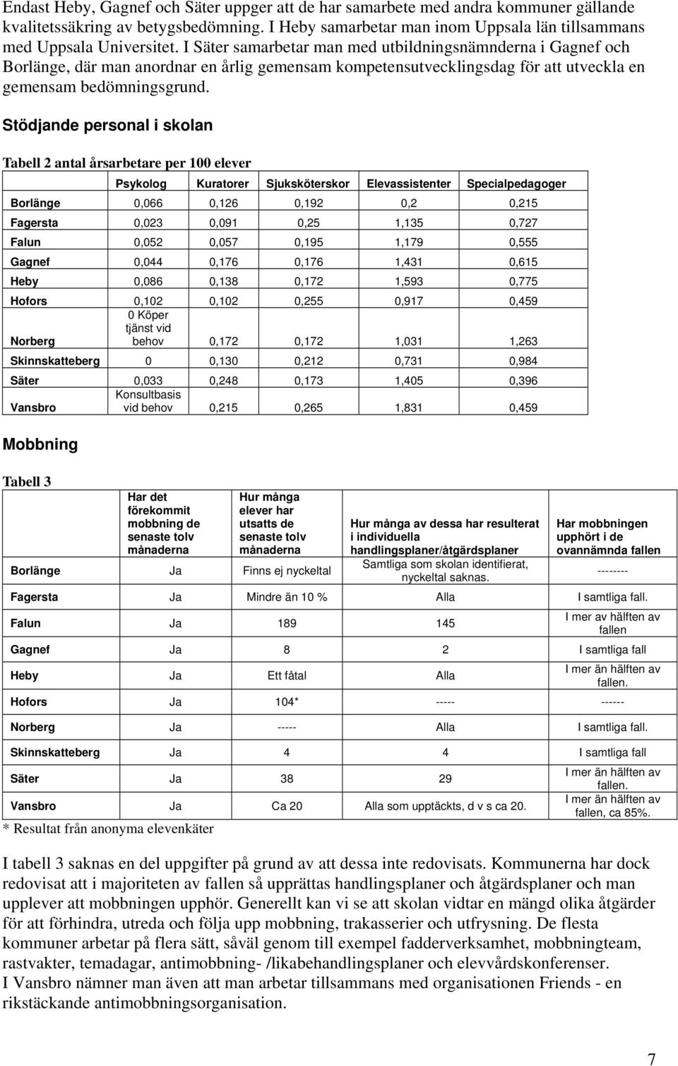 Stödjande personal i skolan Tabell 2 antal årsarbetare per 100 elever Psykolog Kuratorer Sjuksköterskor Elevassistenter Specialpedagoger Borlänge 0,066 0,126 0,192 0,2 0,215 Fagersta 0,023 0,091 0,25