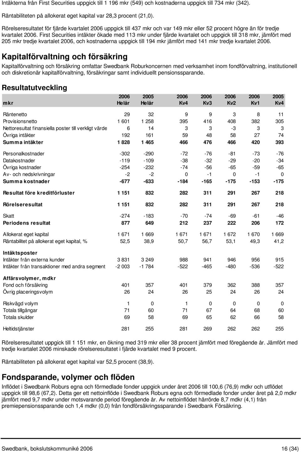 First Securities intäkter ökade med 113 mkr under fjärde kvartalet och uppgick till 318 mkr, jämfört med 205 mkr tredje kvartalet 2006, och kostnaderna uppgick till 194 mkr jämfört med 141 mkr tredje