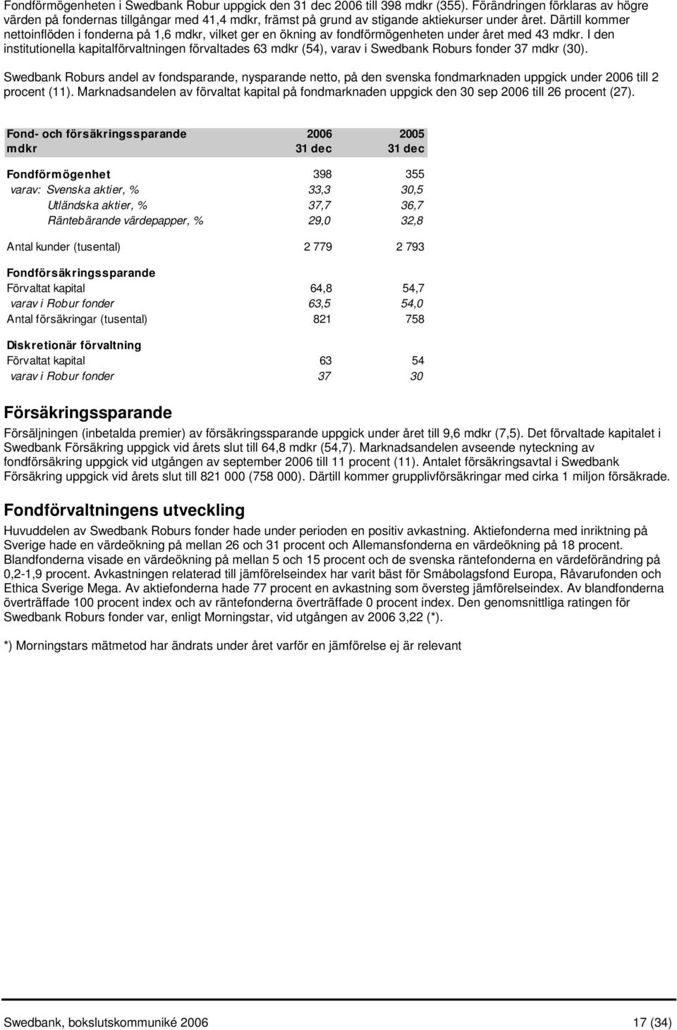 Därtill kommer nettoinflöden i fonderna på 1,6 mdkr, vilket ger en ökning av fondförmögenheten under året med 43 mdkr.