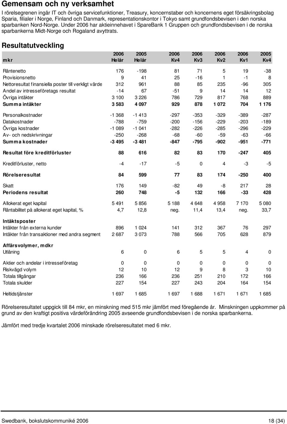 Under 2006 har aktieinnehavet i SpareBank 1 Gruppen och grundfondsbevisen i de norska sparbankerna Midt-Norge och Rogaland avyttrats.