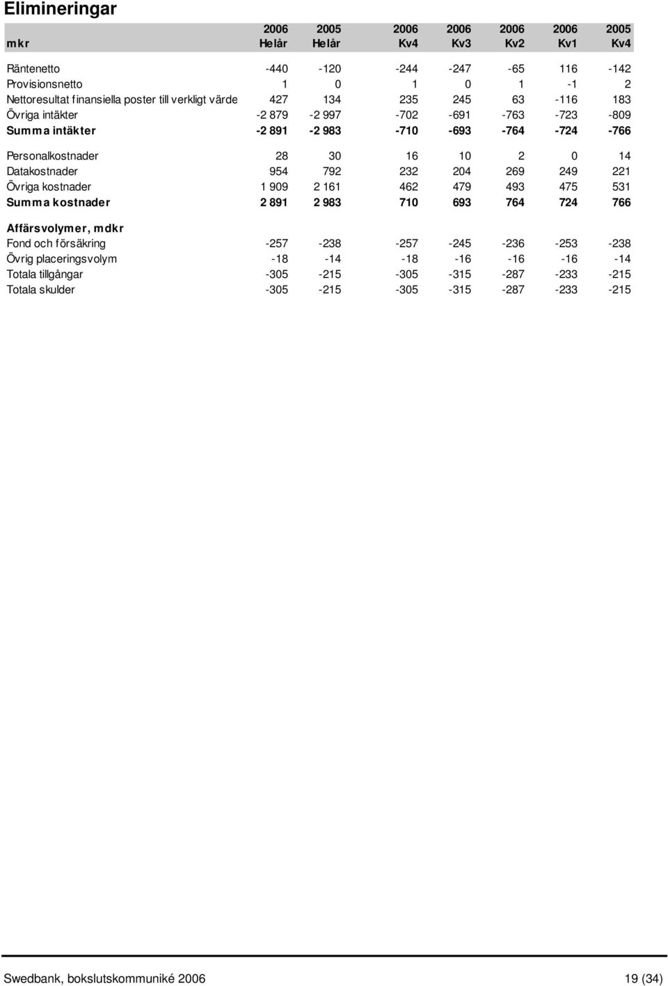 Datakostnader 954 792 232 204 269 249 221 Övriga kostnader 1 909 2 161 462 479 493 475 531 Summa kostnader 2 891 2 983 710 693 764 724 766 Affärsvolymer, mdkr Fond och försäkring -257-238