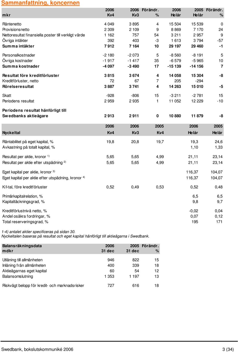 Övriga intäkter 392 403-3 1 613 3 794-57 Summa intäkter 7 912 7 164 10 29 197 29 460-1 Personalkostnader -2 180-2 073 5-8 560-8 191 5 Övriga kostnader -1 917-1 417 35-6 579-5 965 10 Summa kostnader