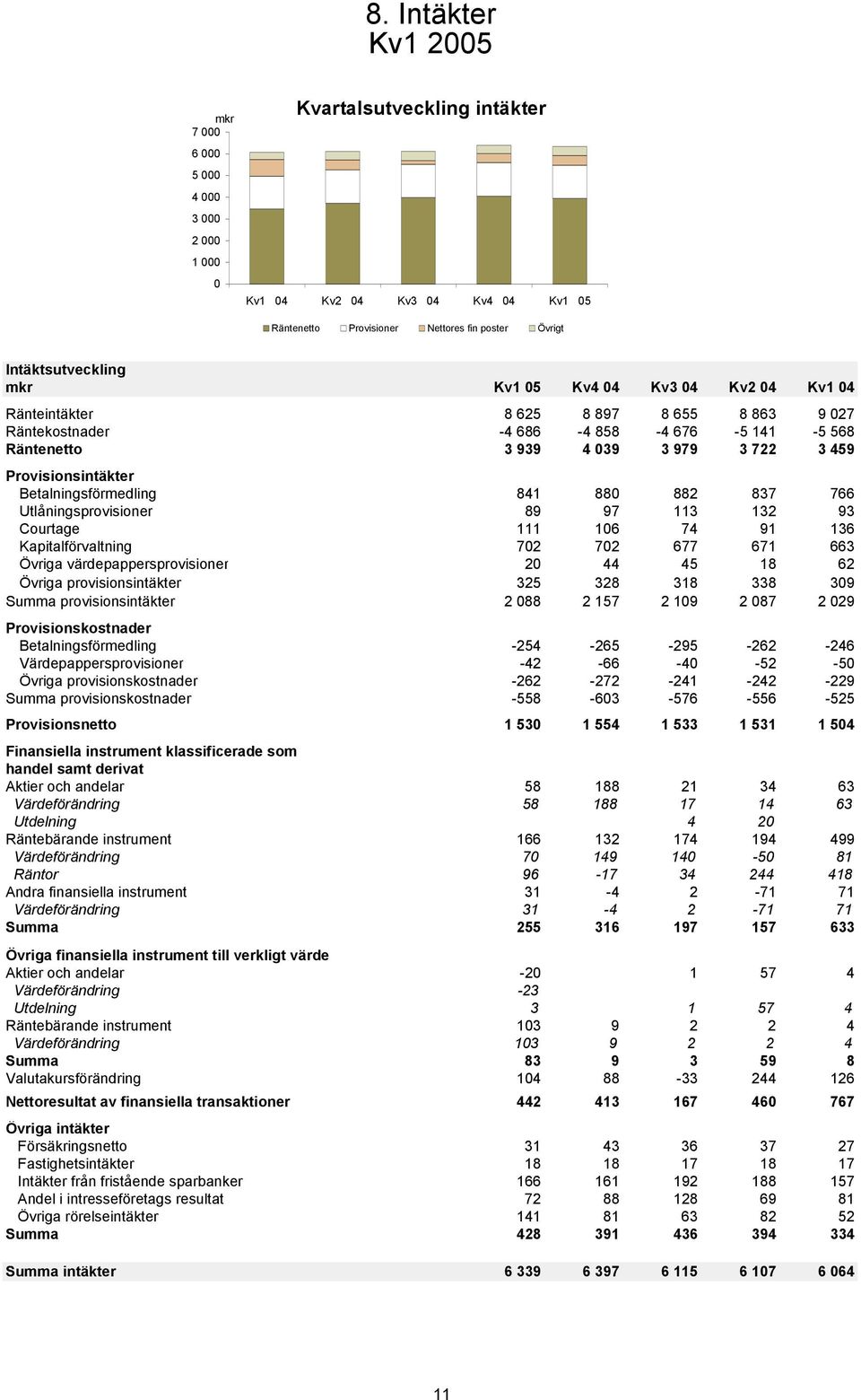 Utlåningsprovisioner 89 97 113 132 93 Courtage 111 16 74 91 136 Kapitalförvaltning 72 72 677 671 663 Övriga värdepappersprovisioner 2 44 45 18 62 Övriga provisionsintäkter 325 328 318 338 39 Summa