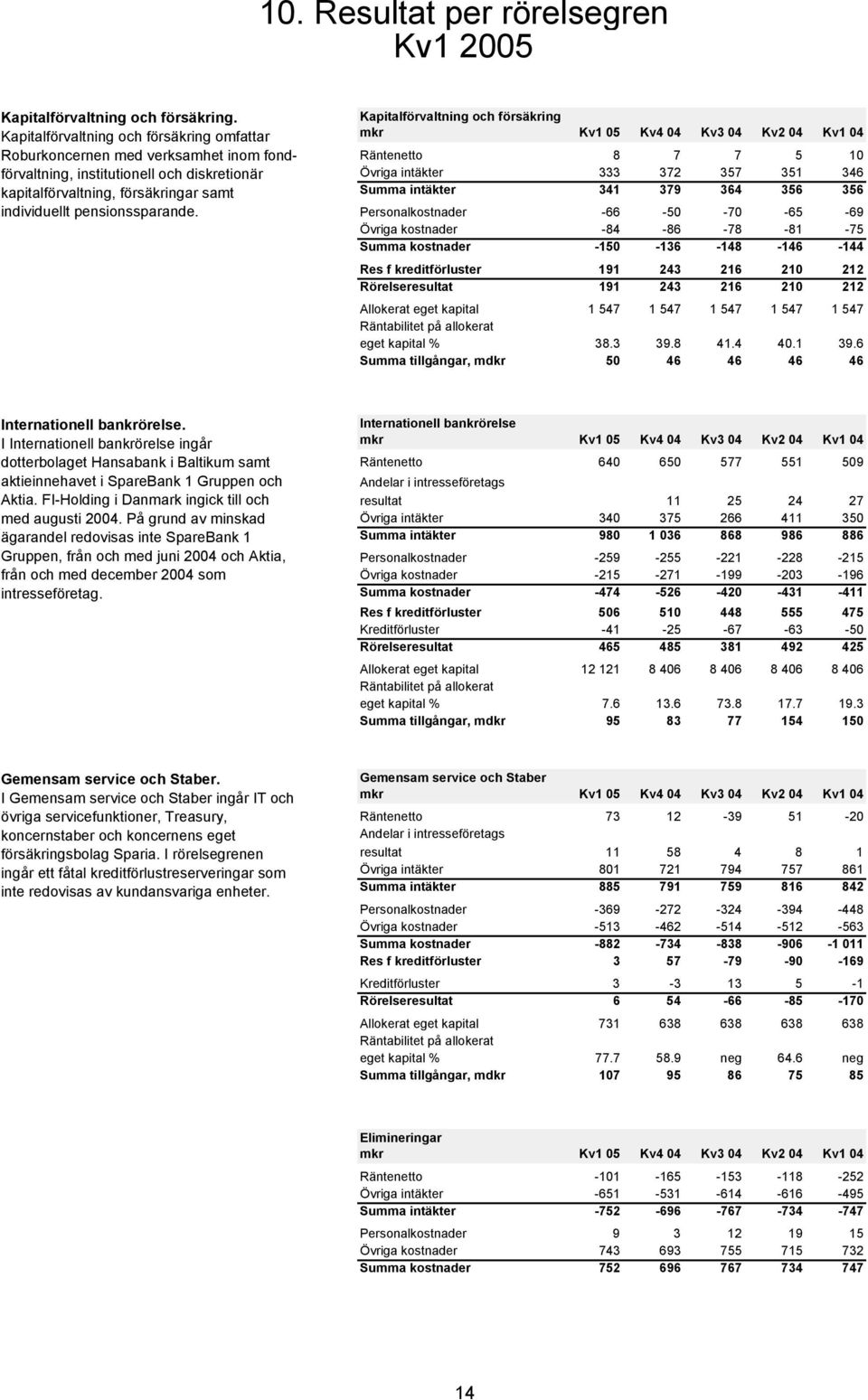 Kapitalförvaltning och försäkring mkr Kv1 5 Kv4 4 Kv3 4 Kv2 4 Kv1 4 Räntenetto 8 7 7 5 1 Övriga intäkter 333 372 357 351 346 Summa intäkter 341 379 364 356 356 Personalkostnader -66-5 -7-65 -69