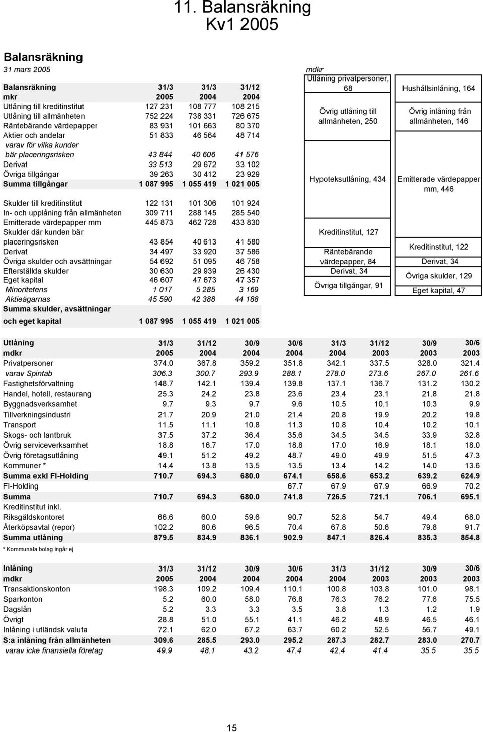 tillgångar 1 87 995 1 55 419 1 21 5 Skulder till kreditinstitut 122 131 11 36 11 924 In- och upplåning från allmänheten 39 711 288 145 285 54 Emitterade värdepapper mm 445 873 462 728 433 83 Skulder