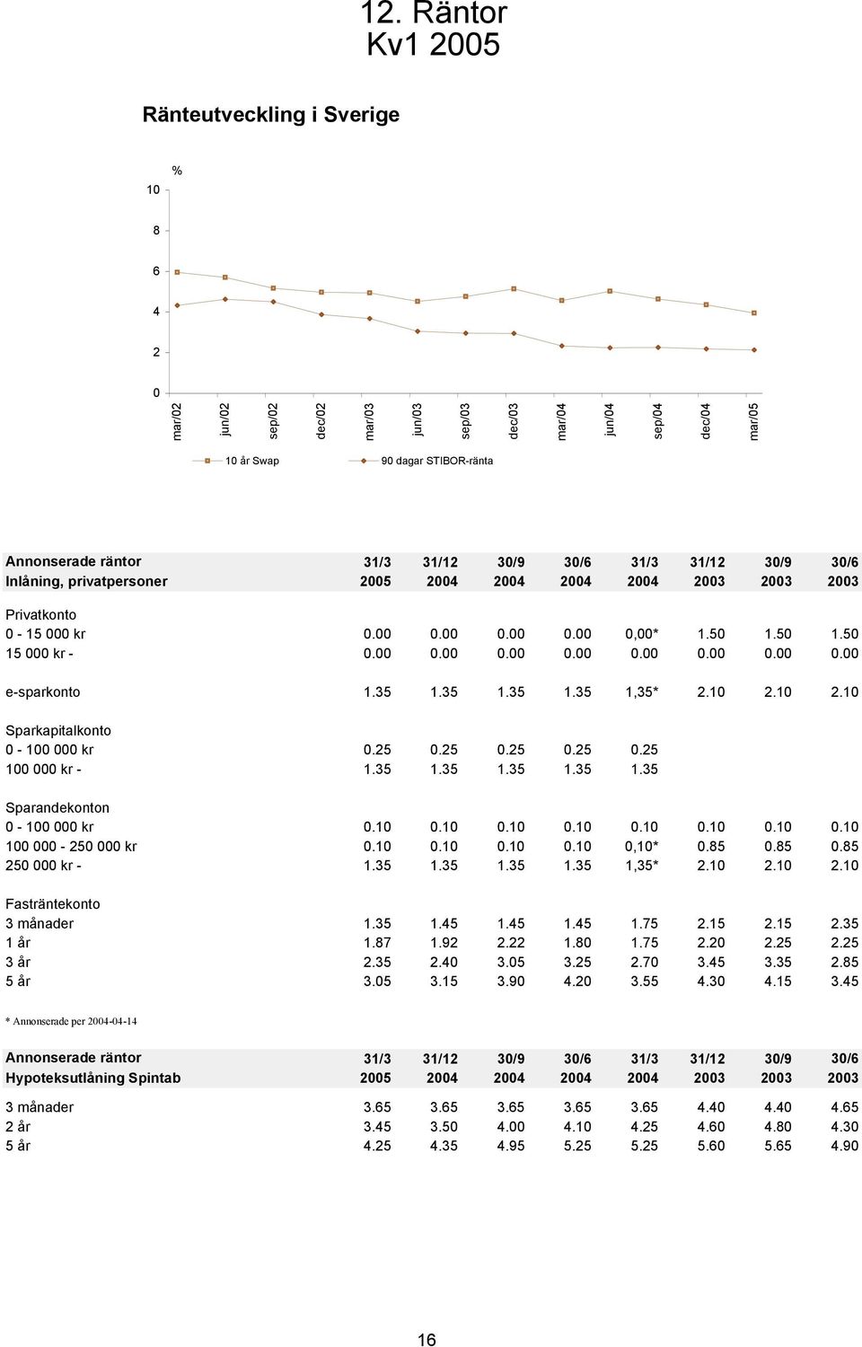 35 1.35 1.35 1.35 1.35 Sparandekonton - 1 kr.1.1.1.1.1.1.1.1 1-25 kr.1.1.1.1,1*.85.85.85 25 kr - 1.35 1.35 1.35 1.35 1,35* 2.1 2.1 2.1 Fasträntekonto 3 månader 1.35 1.45 1.45 1.45 1.75 2.15 2.