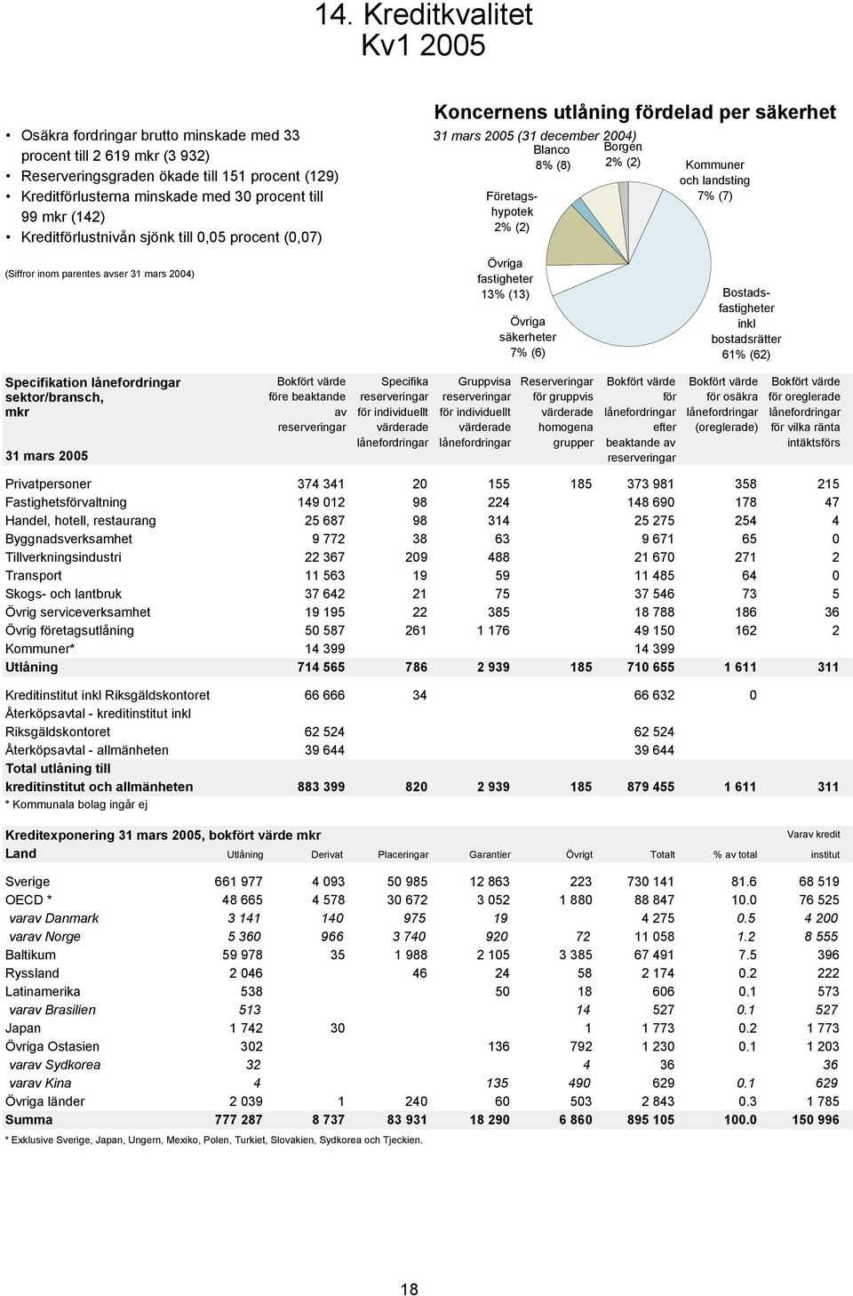 (Siffror inom parentes avser 31 mars 24) Övriga fastigheter 13% (13) Övriga säkerheter 7% (6) Bostadsfastigheter inkl bostadsrätter 61% (62) Specifikation lånefordringar sektor/bransch, mkr 31 mars