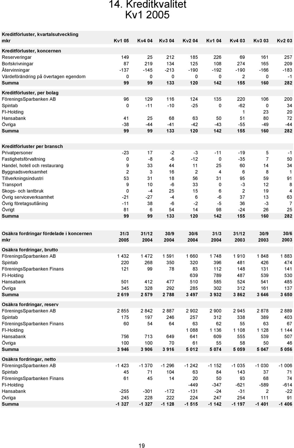 96 129 116 124 135 22 16 2 Spintab -11-1 -25-62 34 FI-Holding 1 23 2 Hansabank 41 25 68 63 5 51 8 72 Övriga -38-44 -41-42 -43-55 -49-44 Summa 99 99 133 12 142 155 16 282 Kreditförluster per bransch