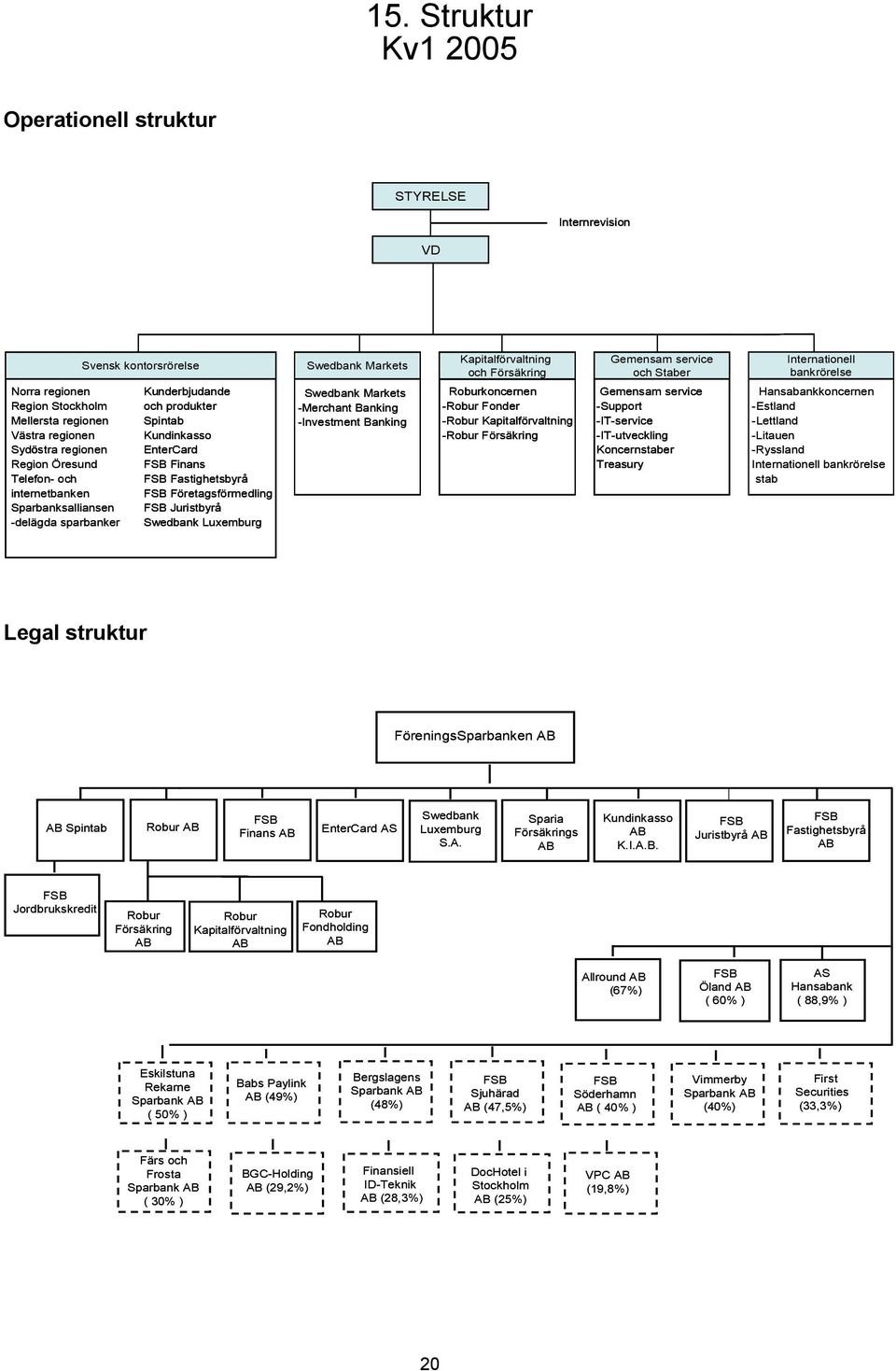 Kundinkasso EnterCard FSB Finans FSB Fastighetsbyrå FSB Företagsförmedling FSB Juristbyrå Swedbank Luxemburg Swedbank Markets -Merchant Banking -Investment Banking Roburkoncernen -Robur Fonder -Robur