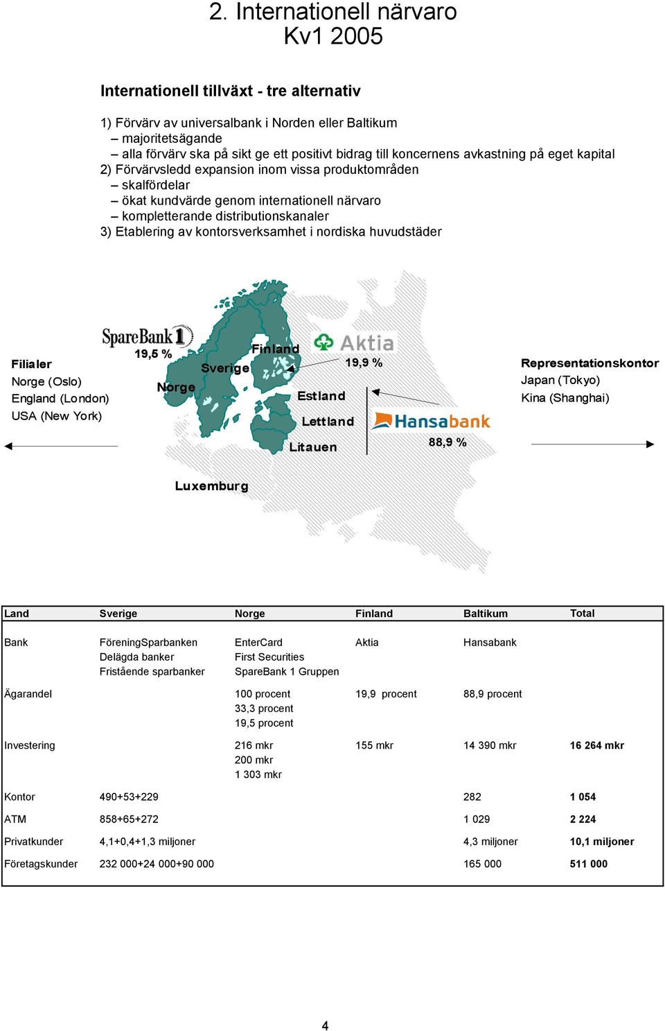 kontorsverksamhet i nordiska huvudstäder Filialer Norge (Oslo) England (London) USA (New York) 19,5 % Finland Sverige 19,9 % Representationskontor Japan (Tokyo) Norge Estland Kina (Shanghai) Lettland