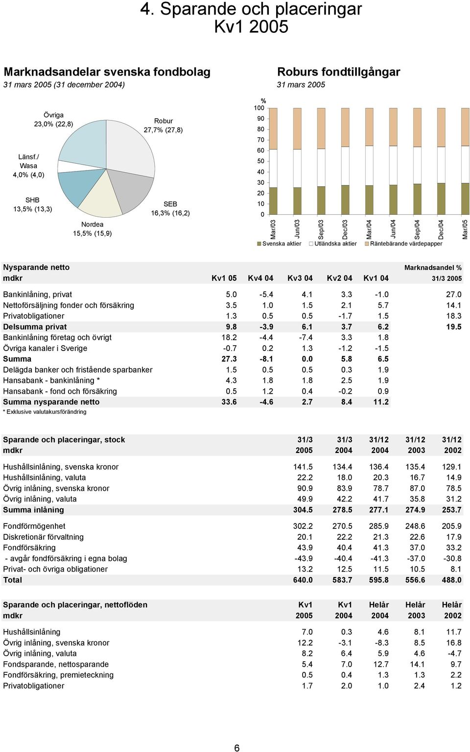 Utländska aktier Räntebärande värdepapper Mar/5 Nysparande netto mdkr Kv1 5 Kv4 4 Kv3 4 Kv2 4 Kv1 4 Marknadsandel % 31/3 25 Bankinlåning, privat 5. -5.4 4.1 3.3-1. 27.