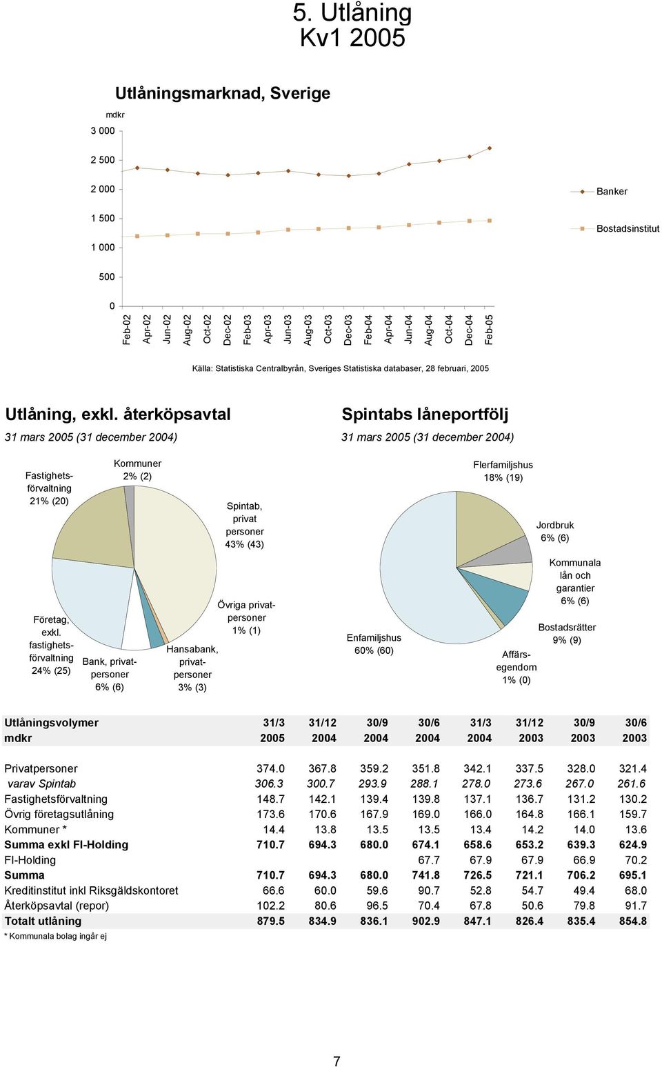 återköpsavtal Spintabs låneportfölj 31 mars 25 (31 december 24) 31 mars 25 (31 december 24) Fastighetsförvaltning 21% (2) Kommuner 2% (2) Spintab, privat personer 43% (43) Flerfamiljshus 18% (19)