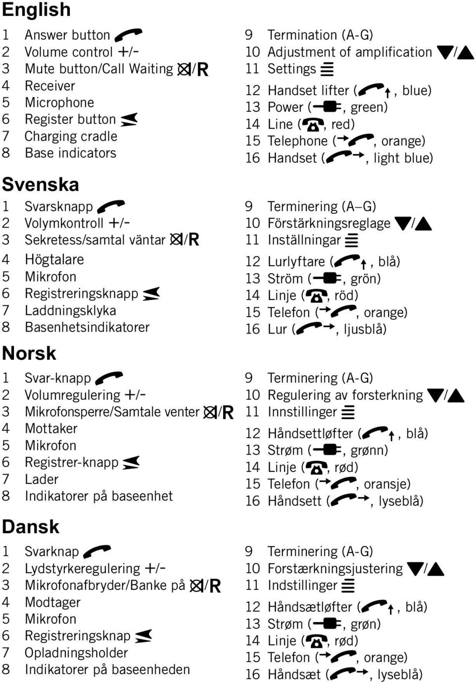 4 Mottaker 5 Mikrofon 6 Registrer-knapp J 7 Lader 8 Indikatorer på baseenhet Dansk 1 Svarknap q 2 Lydstyrkeregulering +/- 3 Mikrofonafbryder/Banke på z/r 4 Modtager 5 Mikrofon 6 Registreringsknap J 7