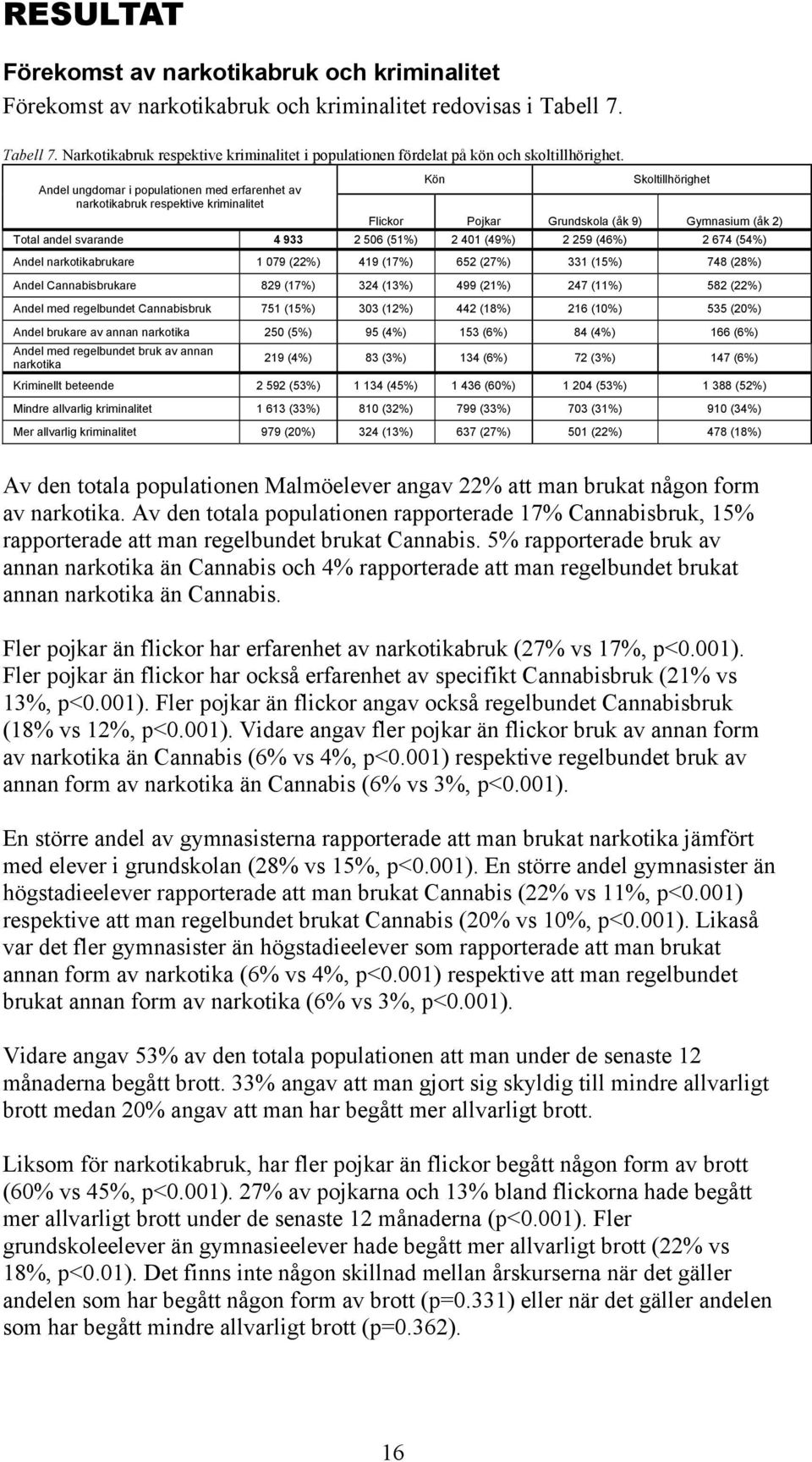 Andel ungdomar i populationen med erfarenhet av narkotikabruk respektive kriminalitet Kön Skoltillhörighet Flickor Pojkar Grundskola (åk 9) Gymnasium (åk 2) Total andel svarande 4 933 2 506 (51%) 2