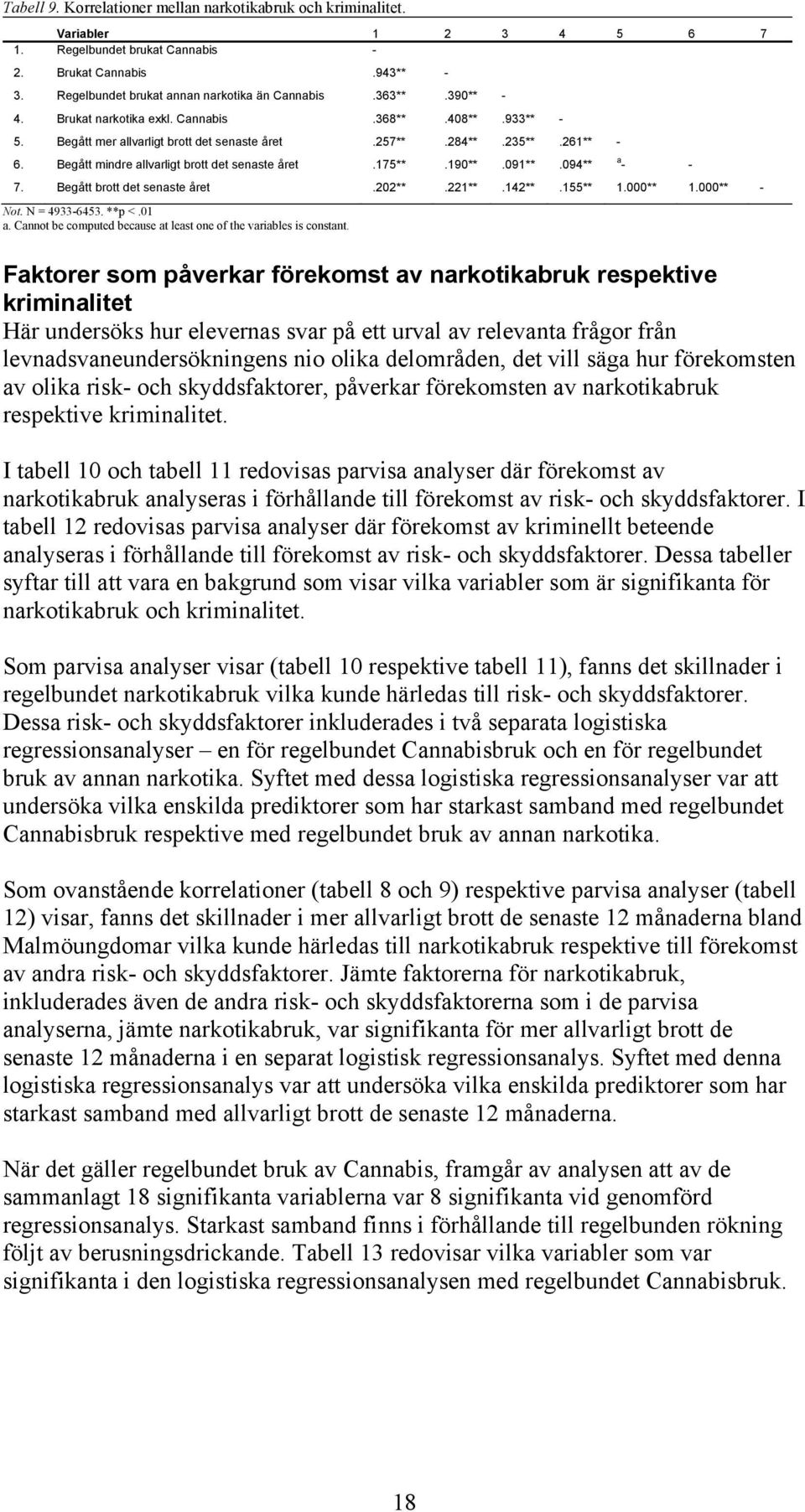 190**.091**.094** a - - 7. Begått brott det senaste året.202**.221**.142**.155** 1.000** 1.000** - Not. N = 4933-6453. **p <.01 a. Cannot be computed because at least one of the variables is constant.