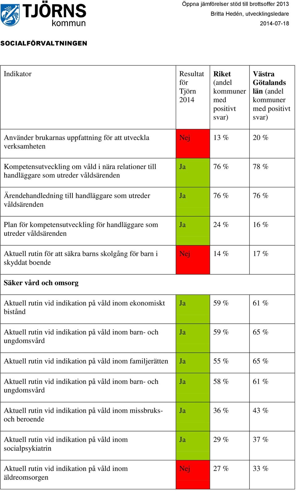 17 % Säker vård och omsorg Aktuell rutin vid indikation på våld inom ekonomiskt bistånd Aktuell rutin vid indikation på våld inom barn- och ungdomsvård Ja 59 % 61 % Ja 59 % 65 % Aktuell rutin vid