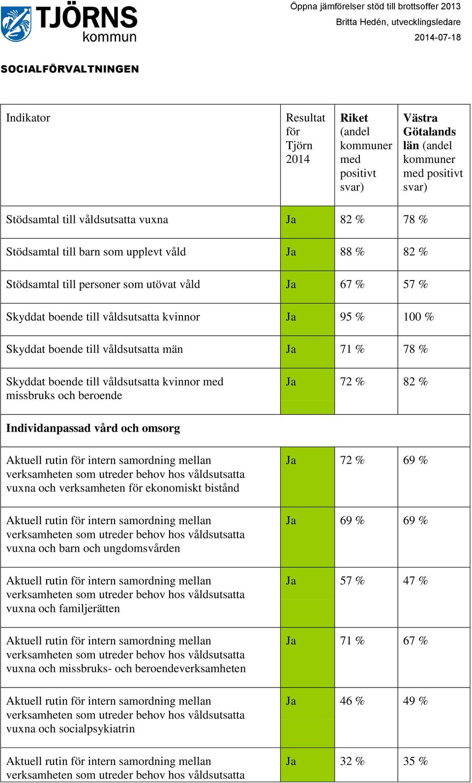 missbruks och beroende Ja 72 % 82 % Individanpassad vård och omsorg vuxna och verksamheten ekonomiskt bistånd vuxna och barn och ungdomsvården vuxna och