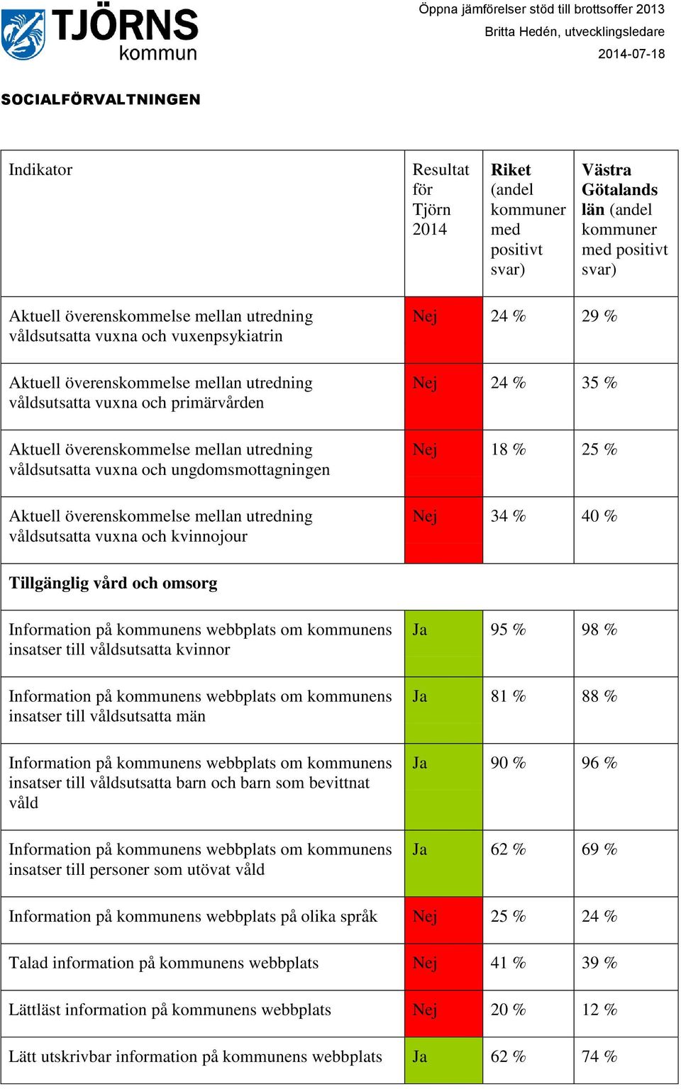 bevittnat våld insatser till personer som utövat våld Ja 95 % 98 % Ja 81 % 88 % Ja 90 % 96 % Ja 62 % 69 % Information på kommunens webbplats på olika språk Nej 25 % 24 %