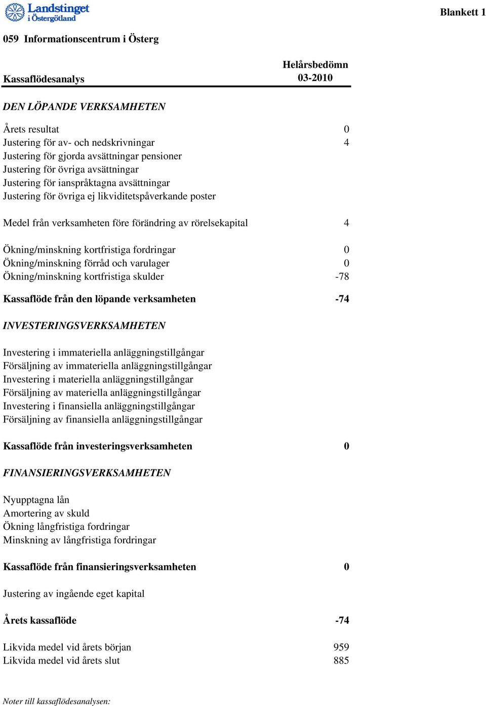 Ökning/minskning kortfristiga fordringar 0 Ökning/minskning förråd och varulager 0 Ökning/minskning kortfristiga skulder -78 Kassaflöde från den löpande verksamheten -74 INVESTERINGSVERKSAMHETEN