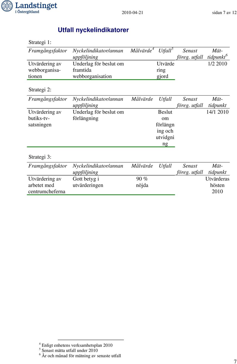 Målvärde Utfall Senast Beslut om förlängn ing och utvidgni ng Mättidpunkt 14/1 2010 Strategi 3: Framgångsfaktor Utvärdering av arbetet med centrumcheferna Nyckelindikator/annan Gott betyg i
