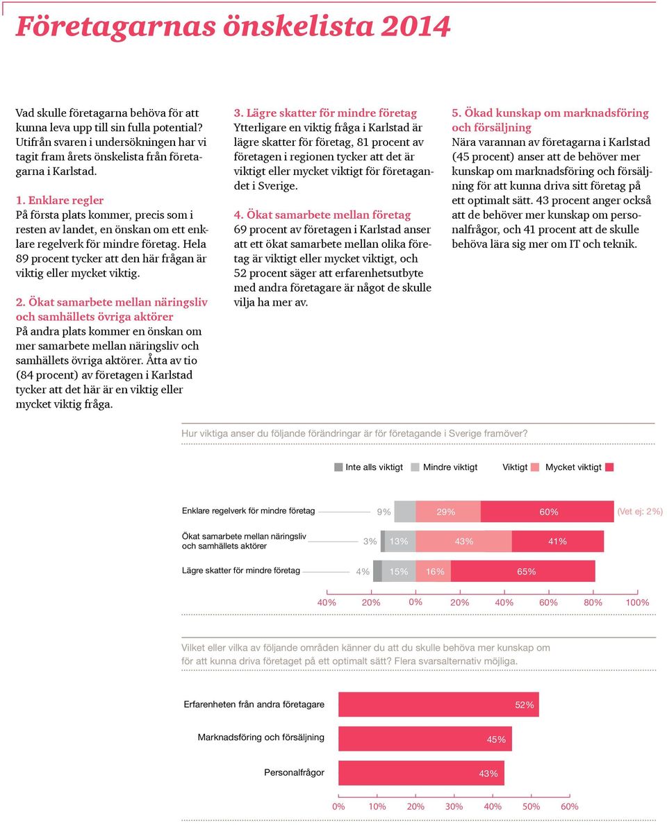 Enklare regler På första plats kommer, precis som i resten av landet, en önskan om ett enklare regelverk för mindre företag. Hela 89 procent tycker att den här frågan är viktig eller mycket viktig. 2.