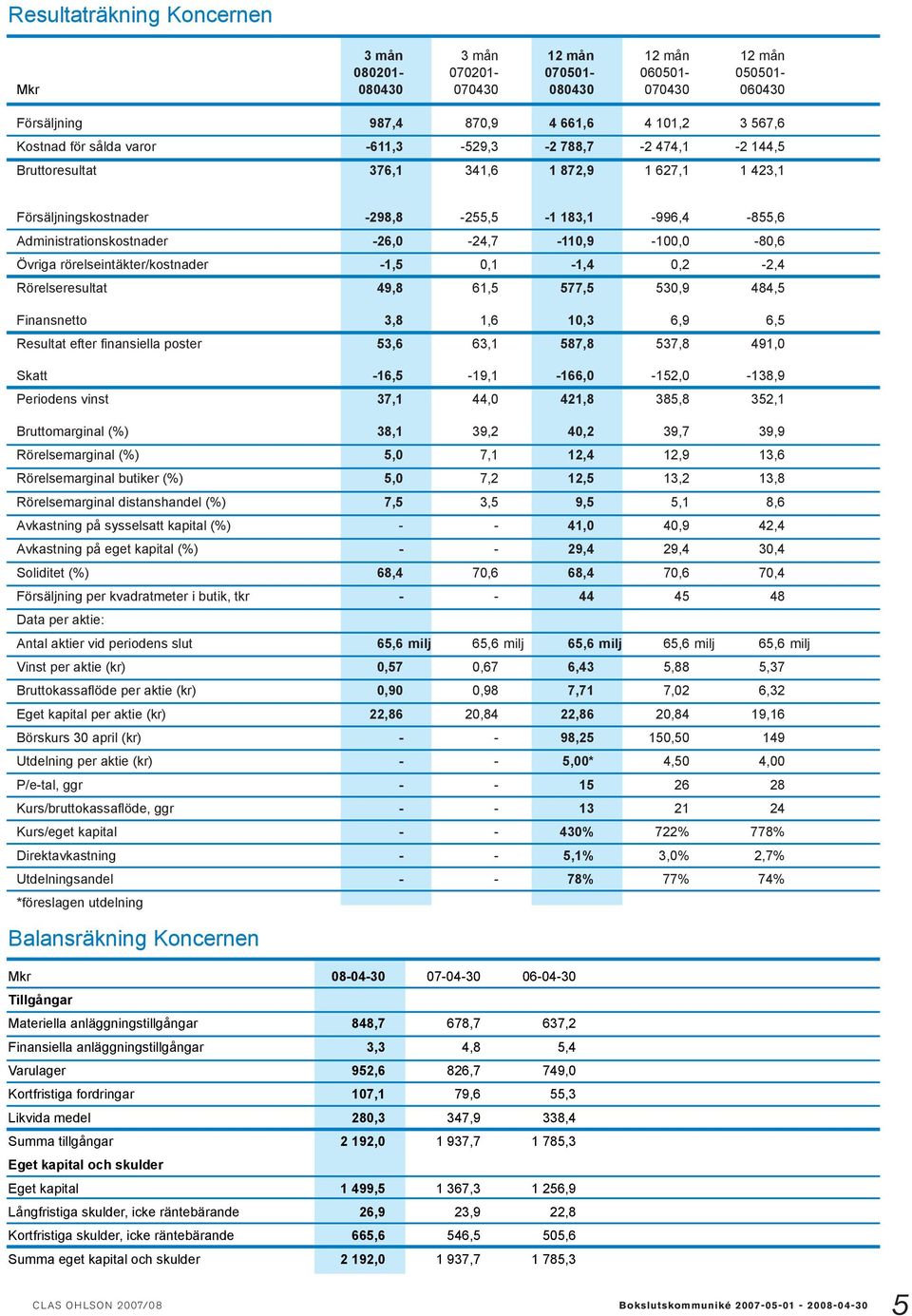 -26,0-24,7-110,9-100,0-80,6 Övriga rörelseintäkter/kostnader -1,5 0,1-1,4 0,2-2,4 Rörelseresultat 49,8 61,5 577,5 530,9 484,5 Finansnetto 3,8 1,6 10,3 6,9 6,5 Resultat efter finansiella poster 53,6