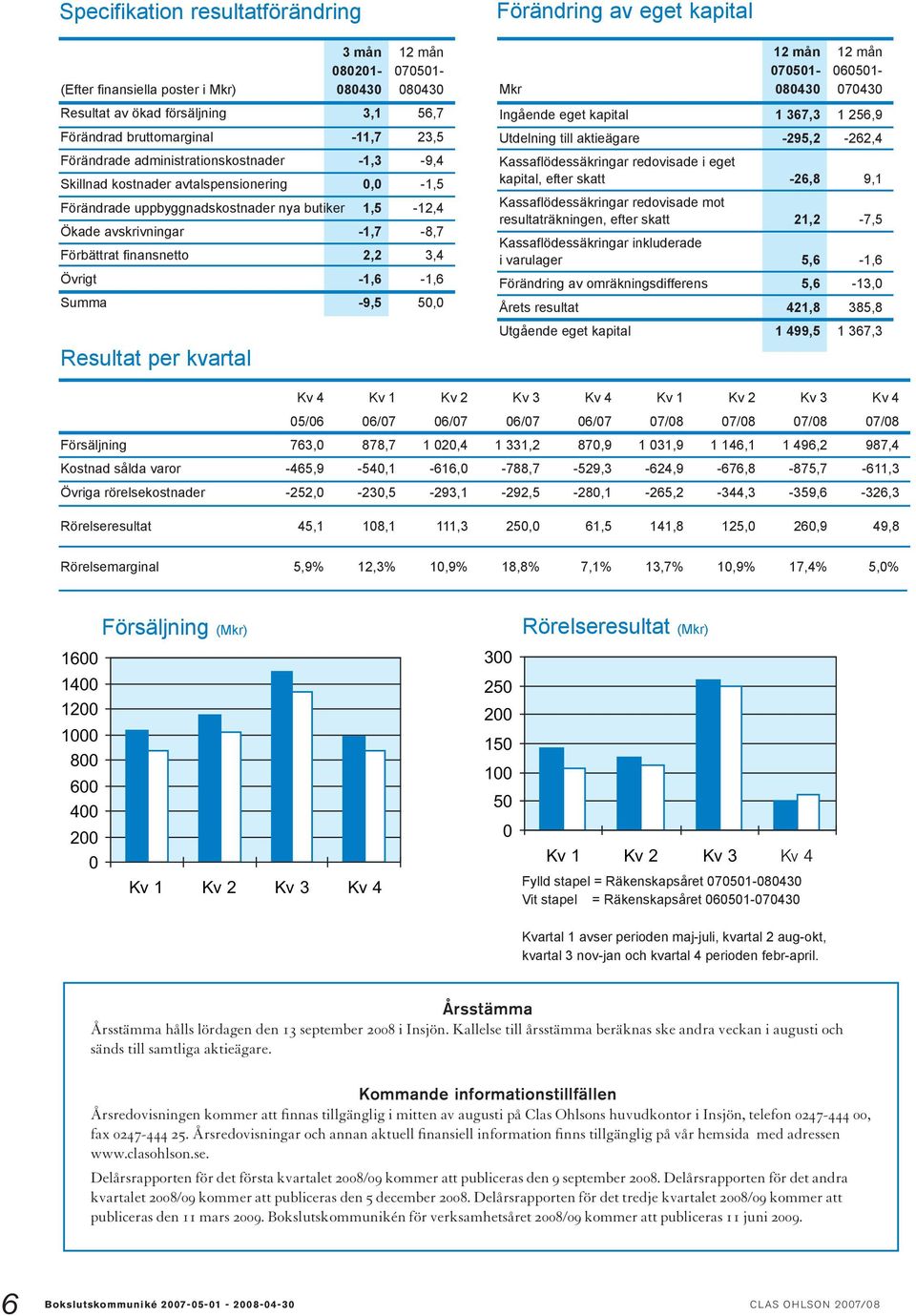 finansnetto 2,2 3,4 Övrigt -1,6-1,6 Summa -9,5 50,0 Resultat per kvartal 1600 1400 1200 1000 12 mån 12 mån 070501-060501- Mkr 080430 070430 Kv 4 Kv 1 Kv 2 Kv 3 Kv 4 Kv 1 Kv 2 Kv 3 Kv 4 05/06 06/07