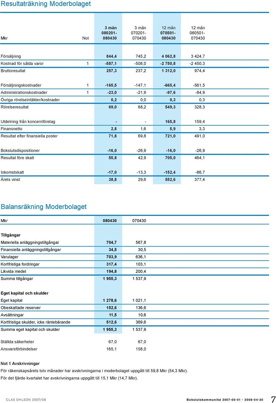 0,2 0,0 0,3 0,3 Rörelseresultat 69,0 68,2 549,3 328,3 Utdelning från koncernföretag - - 165,8 159,4 Finansnetto 2,8 1,6 5,9 3,3 Resultat efter finansiella poster 71,8 69,8 721,0 491,0