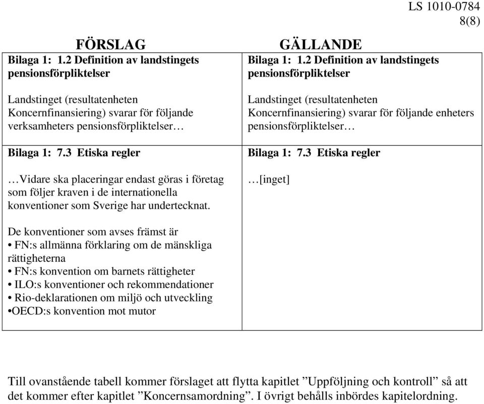 2 Definition av landstingets pensionsförpliktelser 8(8) Landstinget (resultatenheten Koncernfinansiering) svarar för följande enheters pensionsförpliktelser Bilaga 1: 7.