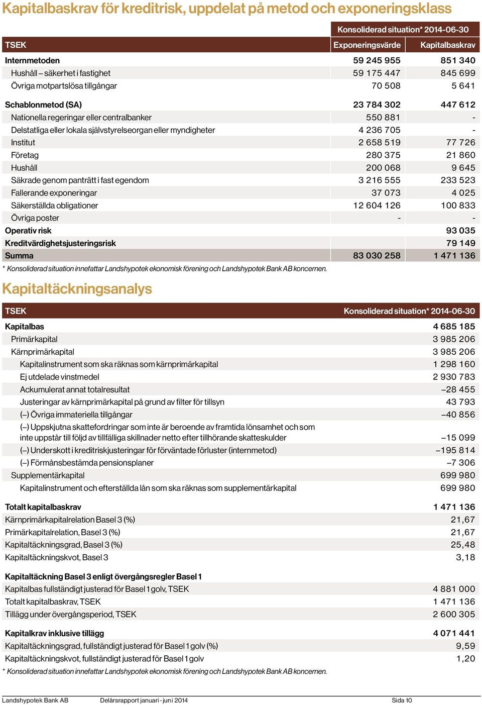 myndigheter 4 236 705 - Institut 2 658 519 77 726 Företag 280 375 21 860 Hushåll 200 068 9 645 Säkrade genom panträtt i fast egendom 3 216 555 233 523 Fallerande exponeringar 37 073 4 025