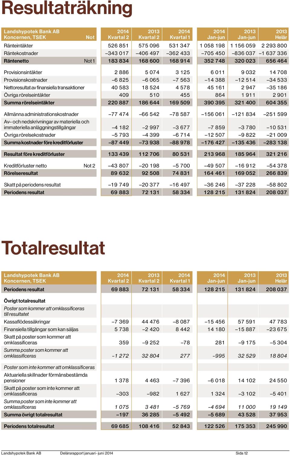 finansiella transaktioner 40 583 18 524 4 578 45 161 2 947 35 186 Övriga rörelseintäkter 409 510 455 864 1 911 2 901 Summa rörelseintäkter 220 887 186 644 169 509 390 395 321 400 604 355 Allmänna