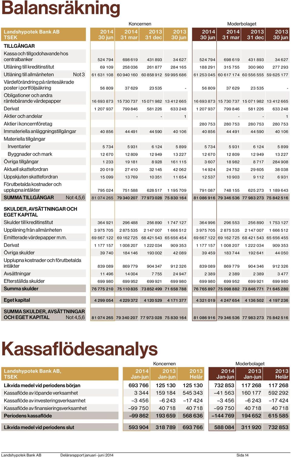 61 253 045 60 617 174 60 556 555 59 625 177 Värdeförändring på räntesäkrade poster i portföljsäkring 56 809 37 629 23 535-56 809 37 629 23 535 - Obligationer och andra räntebärande värdepapper 16 693