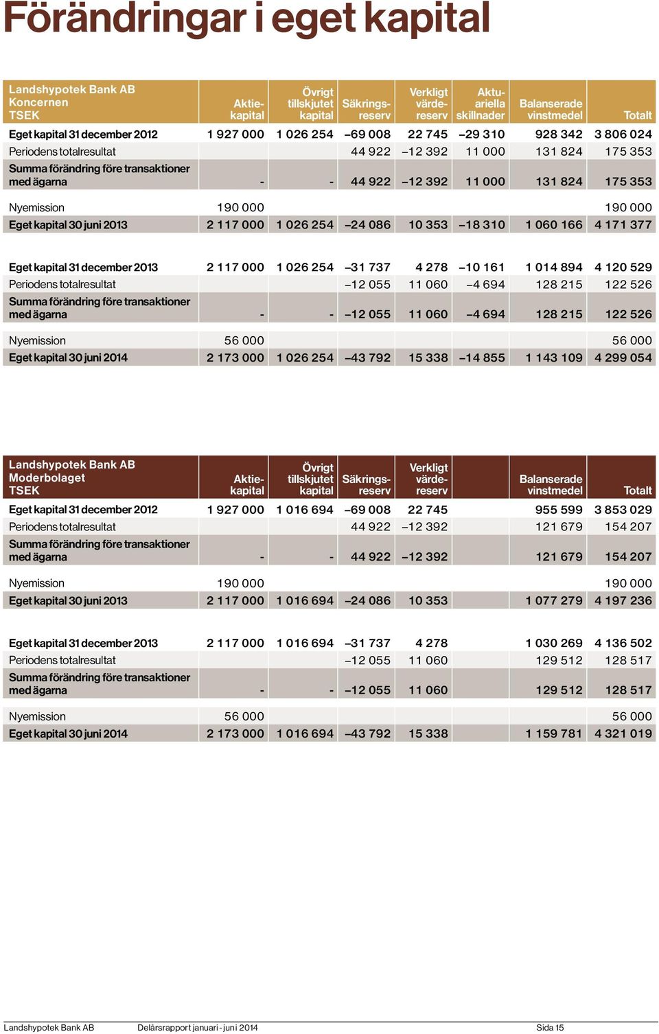 11 000 131 824 175 353 Nyemission 190 000 190 000 Eget kapital 30 juni 2 117 000 1 026 254 24 086 10 353 18 310 1 060 166 4 171 377 Totalt Eget kapital 31 december 2 117 000 1 026 254 31 737 4 278 10